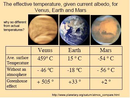 Planetary greenhouse effect