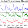 Ice Age Temperature