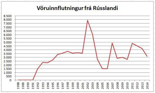 Vruinnflutningur fr Rsslandi 1988-2014