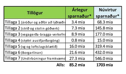 sparnaartillgur 1-7