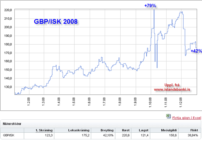 GBP ISK 2008