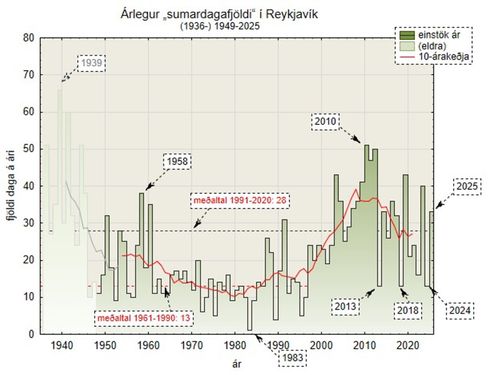 w-blogg310825-sumardagafjoldi-rvk