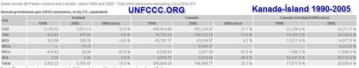 UNFCCC Kanada Island 1990-2005