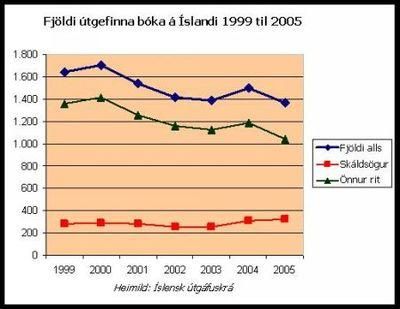 Fjoldi utgefinna boka Island 1999 til 2005