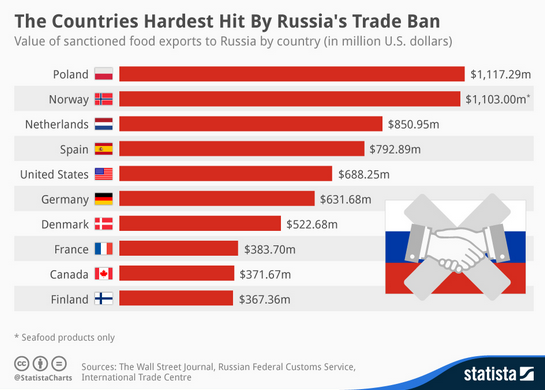 Russia tradeban Statista