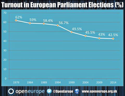Open Europe EP Turnout