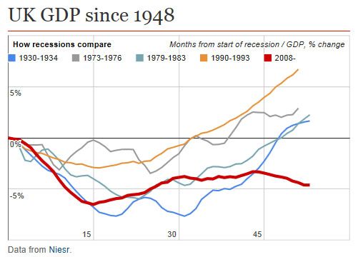 UK GDP since 1948