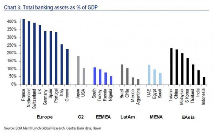 global bank assets of gdp 0 1203031.jpg