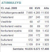 atvinnuleysi13mai09.jpg