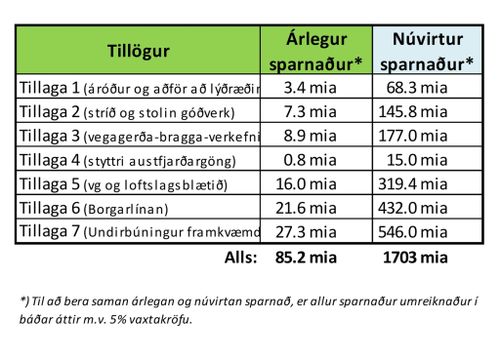 sparnaartillgur 1-7