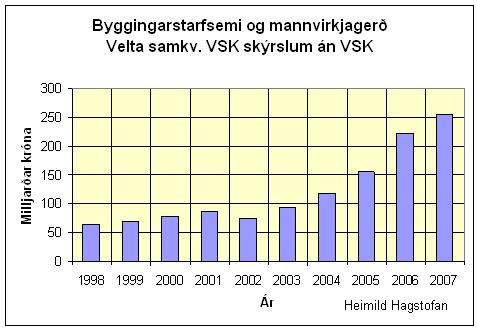 Velta  byggingarstarfsemi