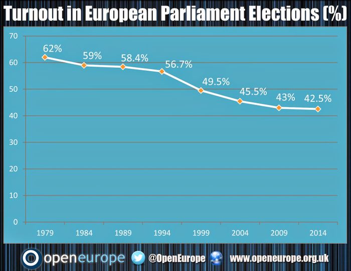 Open Europe EP Turnout