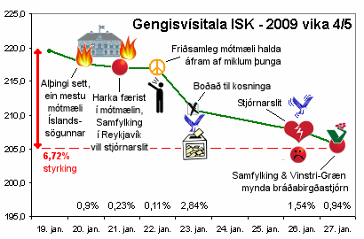 Gengisvsitala ISK 2009 vika 4-5