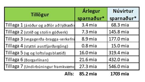 sparnaartillgur 1-7