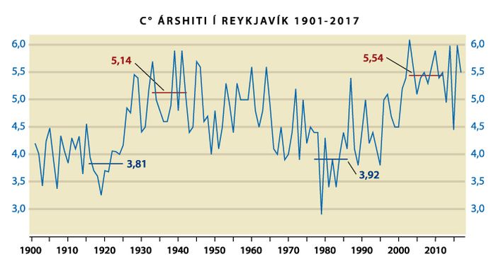 Arshiti í Reykjavik 1901-2017
