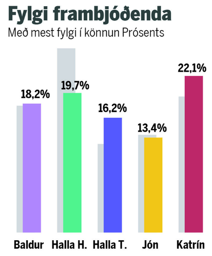 Skoannaknnun. Forsetakosningar.png 2