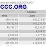 UNFCCC Kanada Island 1990-2005