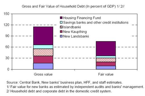 gross and fair value of household debt 963335.jpg