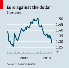 USD per EUR 2009-2010