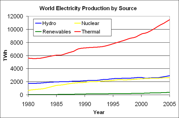 Electricity production in the World