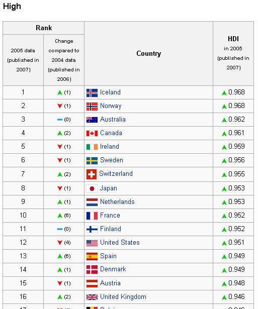 UN HDI highest 2007