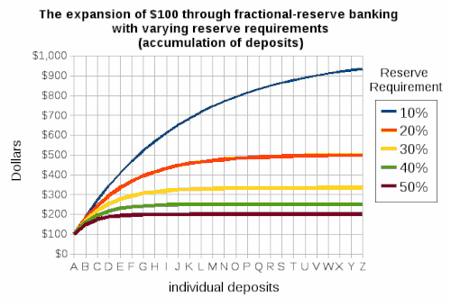fractional-reserve banking with varying reserve requirements.gif