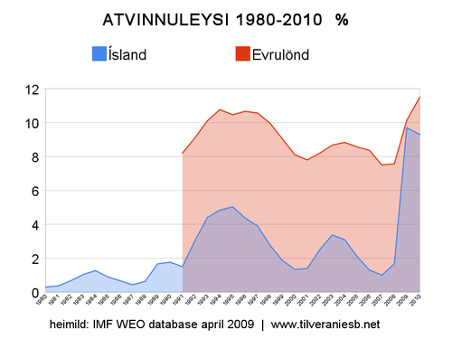 atvinnuleysi 1980-2010