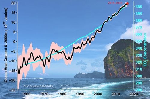 ocean-heat-content-atmospheric-carbon-dioxide-measurements