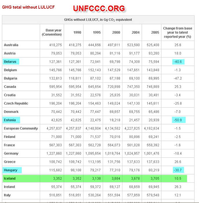 UNFCCC losun Island ofl skyrt