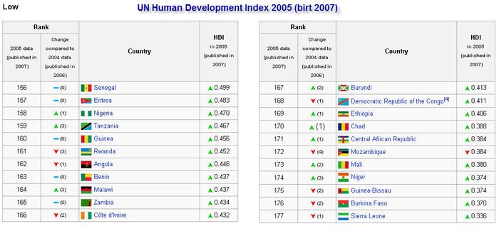 UN HDI Lowest 2007