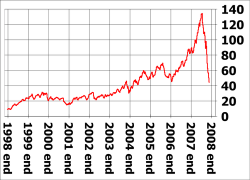 Oil price US 1999 to 2008.svg