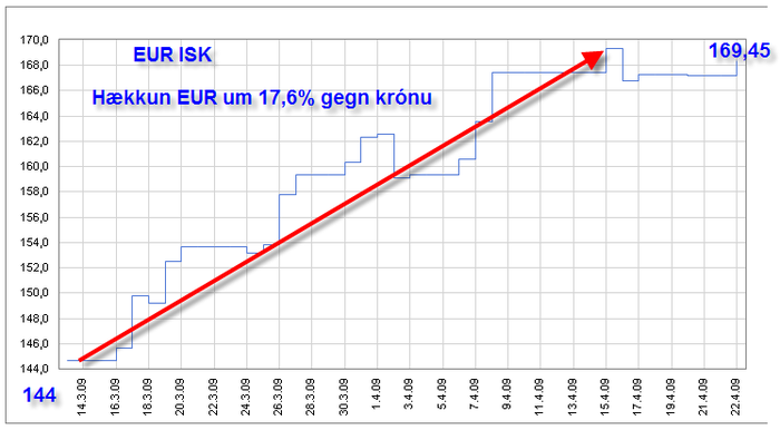 EUR ISK 04 2009 haekkun