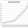 CIP ferill USA 1939 - 2008