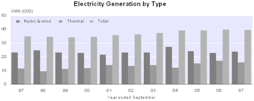 NZ Electricity type