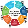 infographic-vaccine-circular-logic-800.jpg