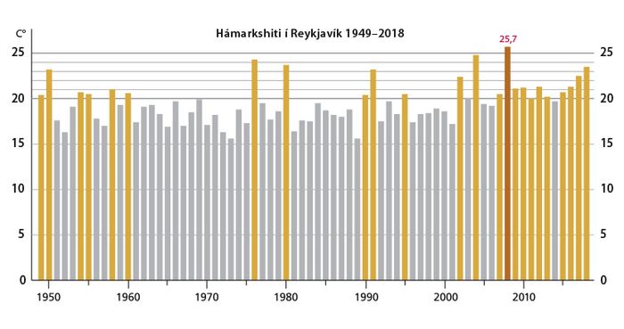 Hámarkshiti í Reykjavík 1949-2018