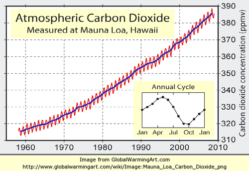 Mauna Loa Carbon Dioxide